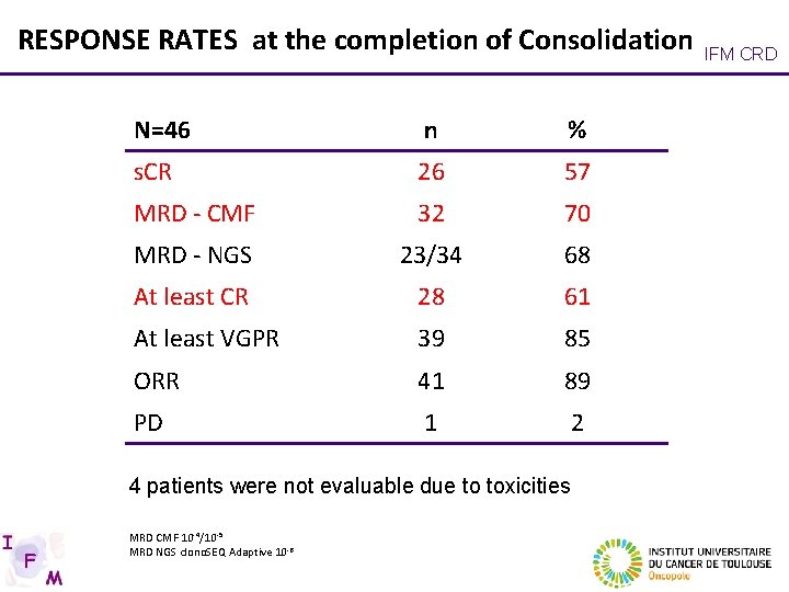 RESPONSE RATES at the completion of Consolidation N=46 n % s. CR 26 57