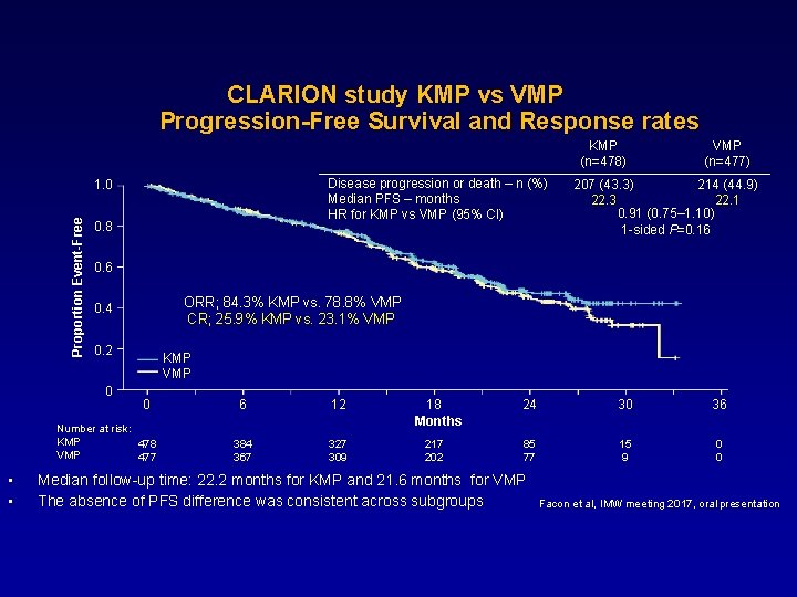  CLARION study KMP vs VMP Progression-Free Survival and Response rates KMP (n=478) Disease