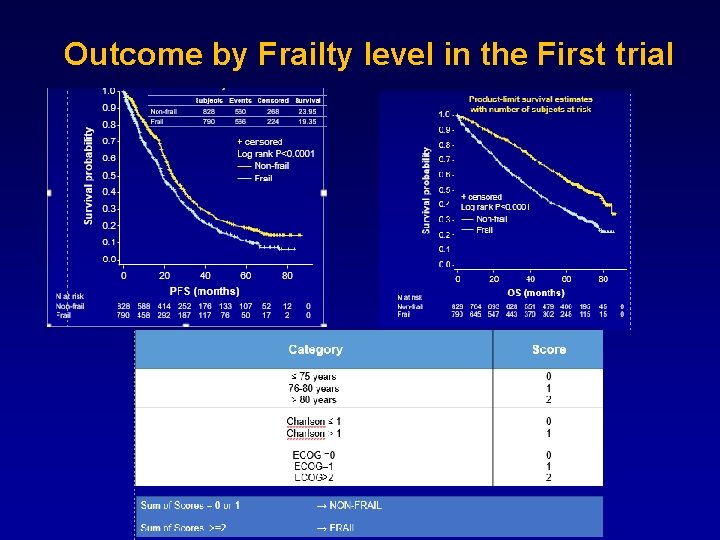 Outcome by Frailty level in the First trial PFS OS 