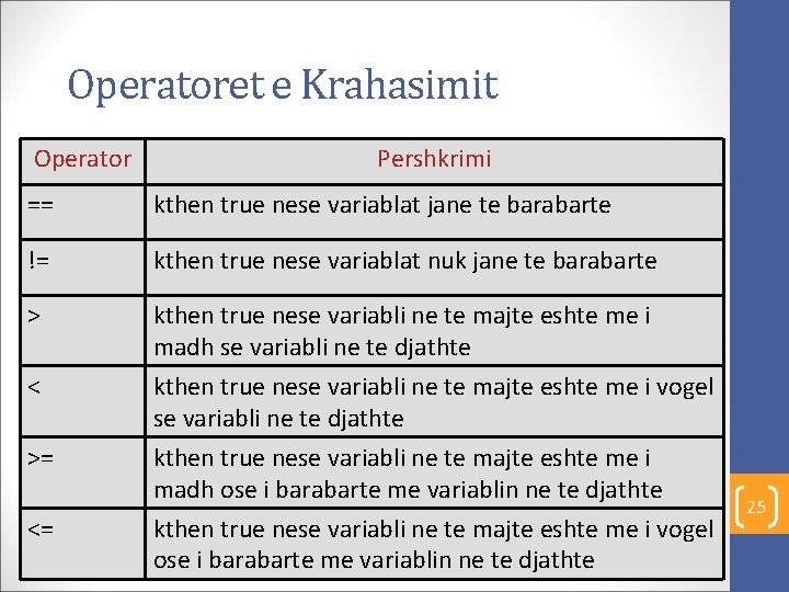 Operatoret e Krahasimit Operator Pershkrimi == kthen true nese variablat jane te barabarte !=