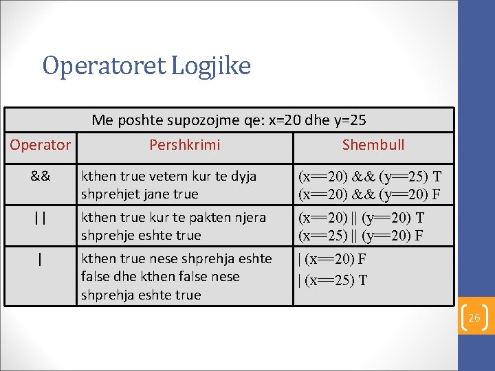 Operatoret Logjike Me poshte supozojme qe: x=20 dhe y=25 Operator Pershkrimi Shembull && kthen