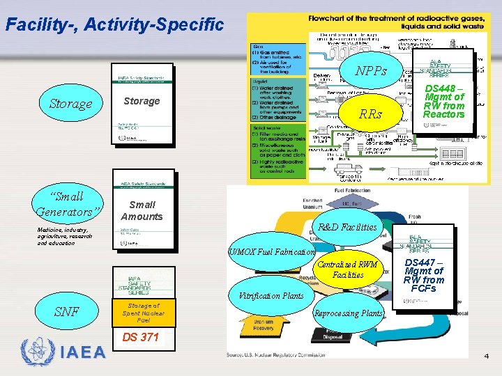 Facility-, Activity-Specific NPPs Storage “Small Generators” Storage RRs Small Amounts DS 448 L/ILW– Mgmt