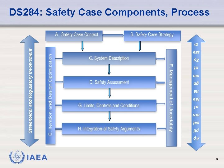 DS 284: Safety Case Components, Process ste Sy nt me ge na Ma of