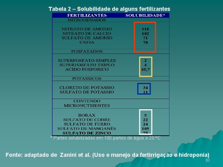 Tabela 2 – Solubilidade de alguns fertilizantes * Partes solubilizadas em 100 partes de