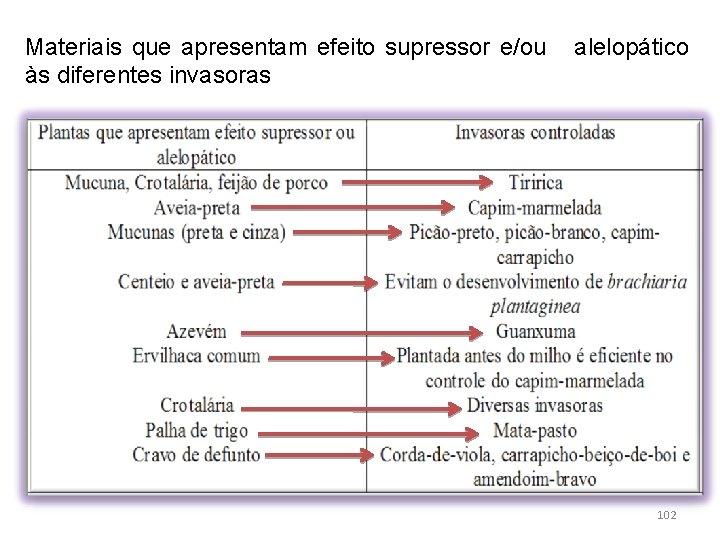 Materiais que apresentam efeito supressor e/ou às diferentes invasoras alelopático 102 