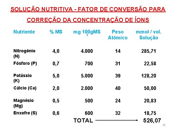 SOLUÇÃO NUTRITIVA - FATOR DE CONVERSÃO PARA CORREÇÃO DA CONCENTRAÇÃO DE ÍONS Nutriente %