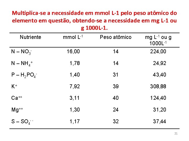 Multiplica-se a necessidade em mmol L-1 pelo peso atômico do elemento em questão, obtendo-se