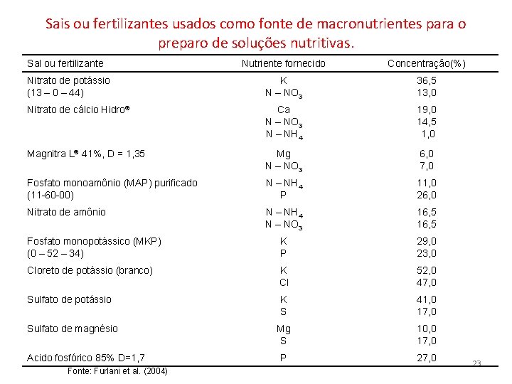 Sais ou fertilizantes usados como fonte de macronutrientes para o preparo de soluções nutritivas.