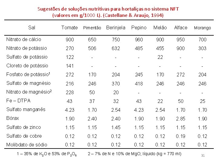 Sugestões de soluções nutritivas para hortaliças no sistema NFT (valores em g/1000 L). (Castellane