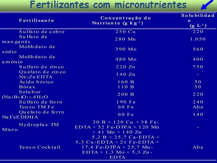 Fertilizantes com micronutrientes 57 