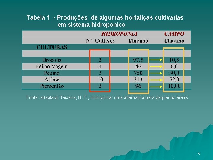 Tabela 1 - Produções de algumas hortaliças cultivadas em sistema hidropônico Fonte: adaptado Teixeira,