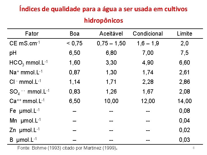 Índices de qualidade para a água a ser usada em cultivos hidropônicos Fator Boa