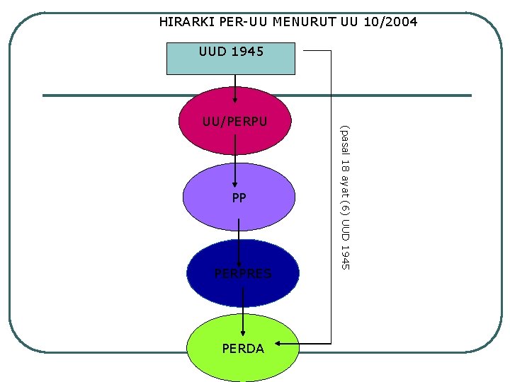 HIRARKI PER-UU MENURUT UU 10/2004 UUD 1945 PP PERPRES PERDA (pasal 18 ayat (6)