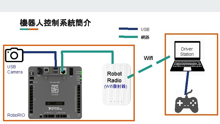 機器人控制系統簡介 USB 網路 Wifi USB Camera Robot Radio (Wifi發射器) Robo. RIO Driver Station 