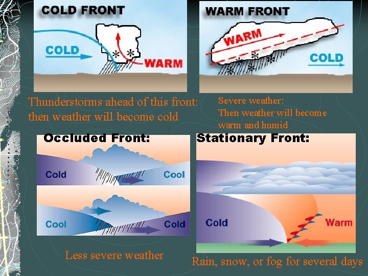 Thunderstorms ahead of this front: then weather will become cold Occluded Front: Less severe