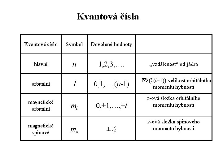 Kvantová čísla Kvantové číslo Symbol Dovolené hodnoty hlavní n 1, 2, 3, …. orbitální