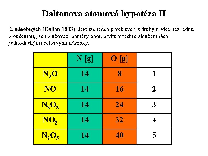 Daltonova atomová hypotéza II 2. násobných (Dalton 1803): Jestliže jeden prvek tvoří s druhým