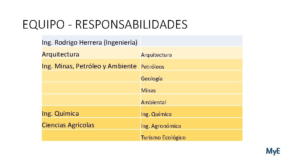 EQUIPO - RESPONSABILIDADES Ing. Rodrigo Herrera (Ingeniería) Arquitectura Ing. Minas, Petróleo y Ambiente Petróleos