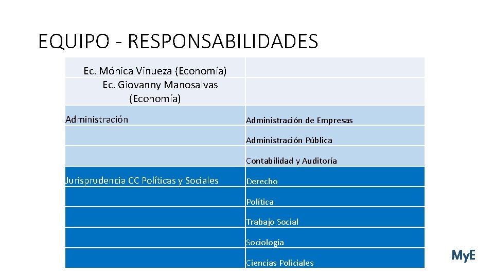 EQUIPO - RESPONSABILIDADES Ec. Mónica Vinueza (Economía) Ec. Giovanny Manosalvas (Economía) Administración de Empresas