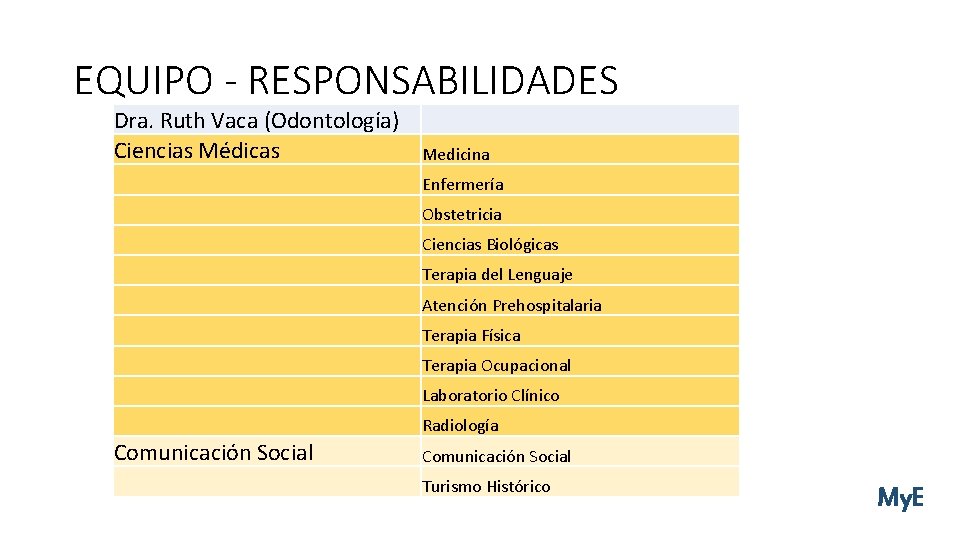 EQUIPO - RESPONSABILIDADES Dra. Ruth Vaca (Odontología) Ciencias Médicas Comunicación Social Medicina Enfermería Obstetricia