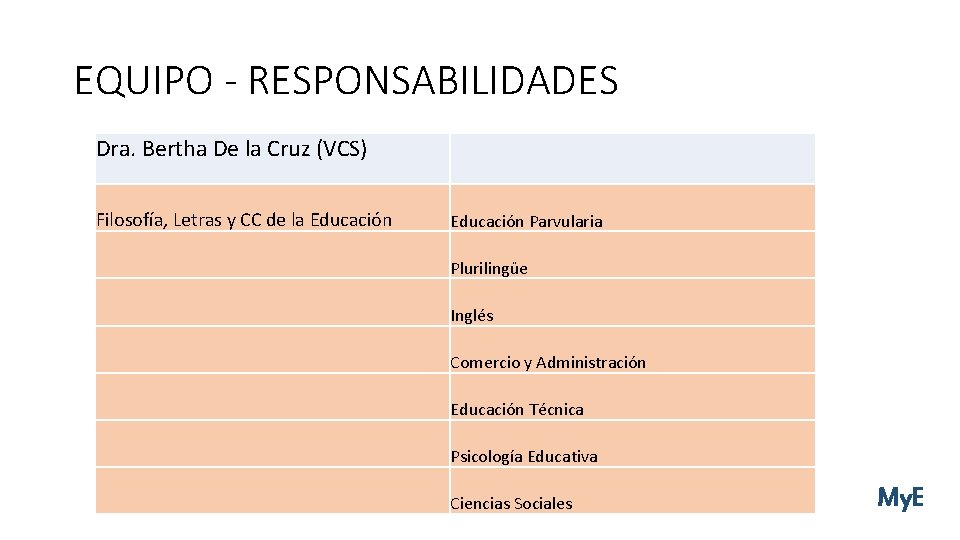 EQUIPO - RESPONSABILIDADES Dra. Bertha De la Cruz (VCS) Filosofía, Letras y CC de