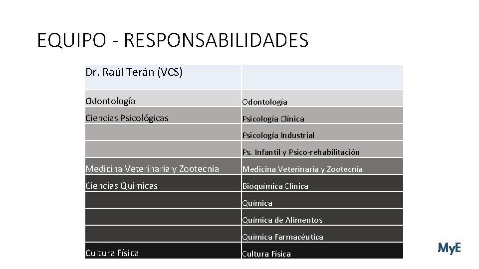 EQUIPO - RESPONSABILIDADES Dr. Raúl Terán (VCS) Odontología Ciencias Psicológicas Psicología Clínica Psicología Industrial