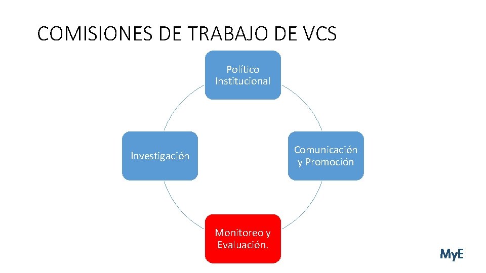 COMISIONES DE TRABAJO DE VCS Político Institucional Comunicación y Promoción Investigación Monitoreo y Evaluación.