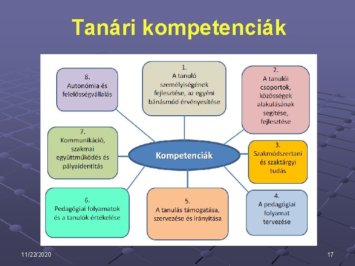 Tanári kompetenciák 11/22/2020 17 