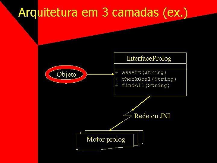 Arquitetura em 3 camadas (ex. ) Interface. Prolog Objeto + assert(String) + check. Goal(String)