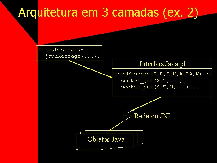 Arquitetura em 3 camadas (ex. 2) termo. Prolog : java. Message(. . . ).