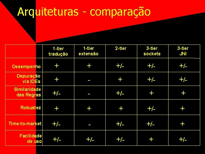 Arquiteturas - comparação 1 -tier tradução 1 -tier extensão 2 -tier 3 -tier sockets