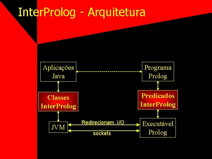 Inter. Prolog - Arquitetura Aplicações Java Programa Prolog Classes Inter. Prolog Predicados Inter. Prolog