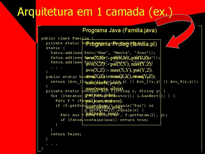 Arquitetura em 1 camada (ex. ) Programa Java (Familia. java) public class Familia {