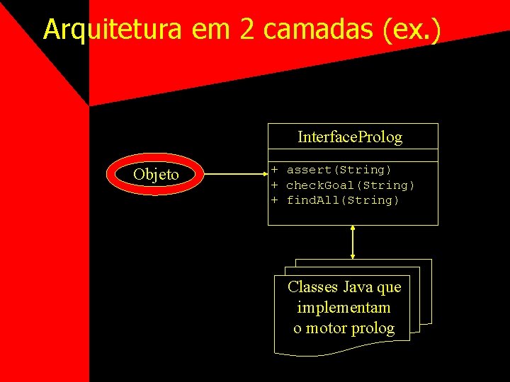 Arquitetura em 2 camadas (ex. ) Interface. Prolog Objeto + assert(String) + check. Goal(String)