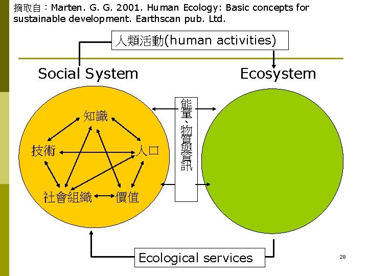 摘取自：Marten. G. G. 2001. Human Ecology: Basic concepts for sustainable development. Earthscan pub. Ltd.