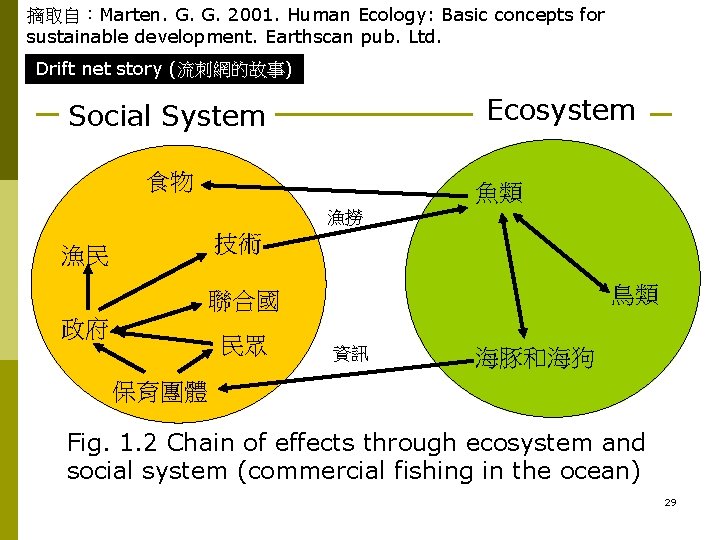 摘取自：Marten. G. G. 2001. Human Ecology: Basic concepts for sustainable development. Earthscan pub. Ltd.