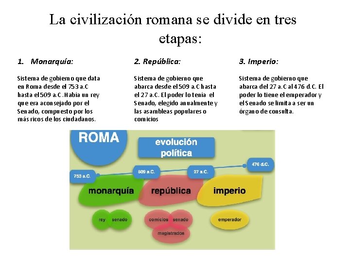 La civilización romana se divide en tres etapas: 1. Monarquía: 2. República: 3. Imperio: