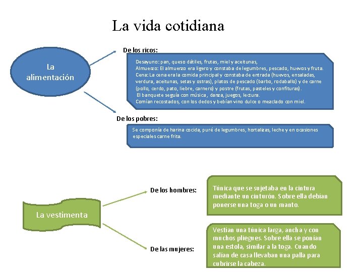 La vida cotidiana De los ricos: La alimentación Desayuno: pan, queso dátiles, frutas, miel