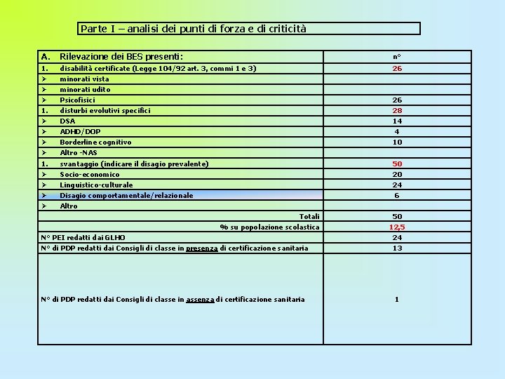 Parte I – analisi dei punti di forza e di criticità A. Rilevazione dei