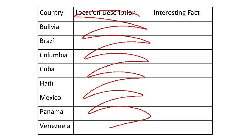Country Bolivia Brazil Columbia Cuba Haiti Mexico Panama Venezuela Location Description Interesting Fact 