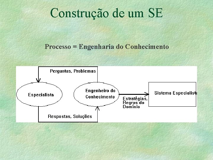 Construção de um SE Processo = Engenharia do Conhecimento 