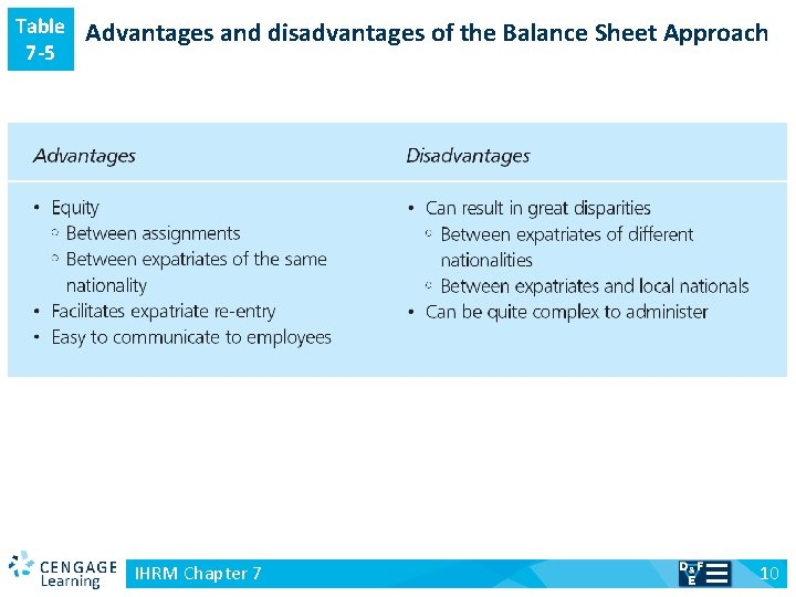 Table 7 -5 v Advantages and disadvantages of the Balance Sheet Approach IHRM Chapter