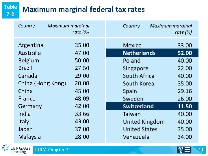 Table 7 -6 Maximum marginal federal tax rates Country Maximum marginal rate (%) Argentina
