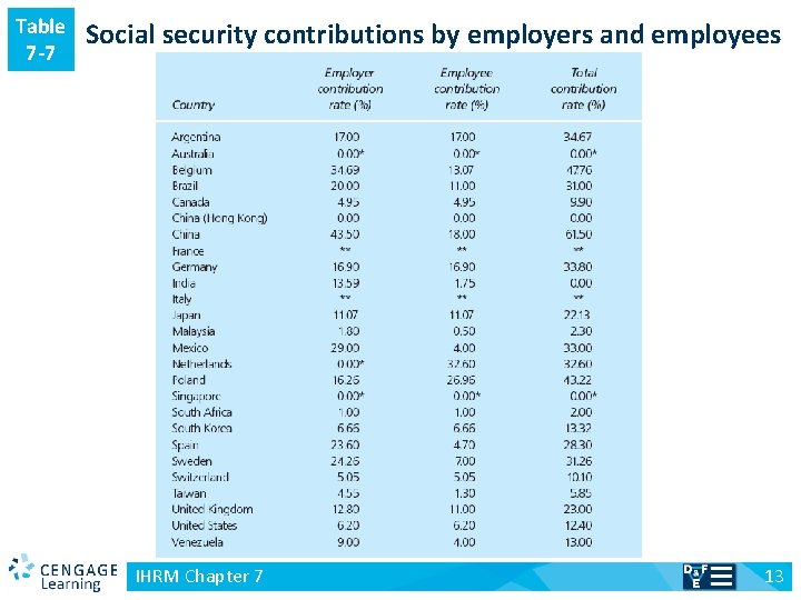 Table 7 -7 v Social security contributions by employers and employees IHRM Chapter 7