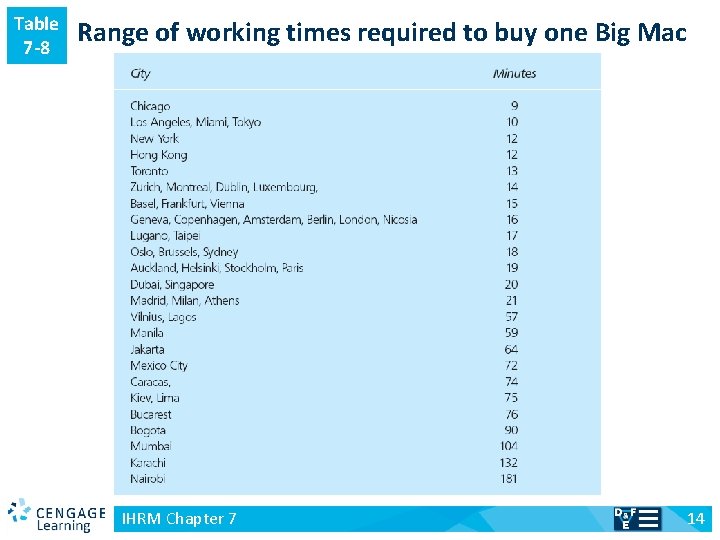 Table 7 -8 v Range of working times required to buy one Big Mac