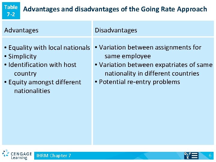 Table 7 -2 Advantages and disadvantages of the Going Rate Approach Advantages Disadvantages •