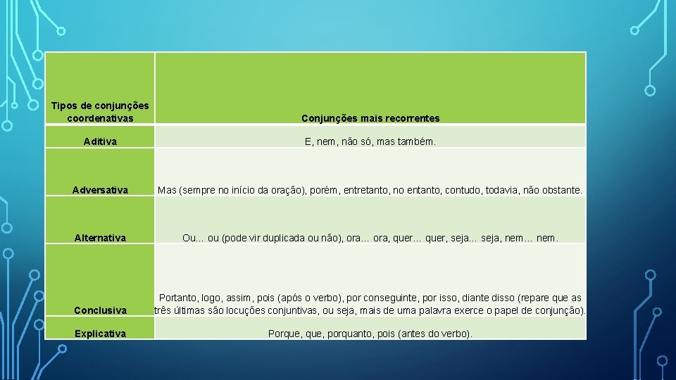 Tipos de conjunções coordenativas Conjunções mais recorrentes Aditiva E, nem, não só, mas também.