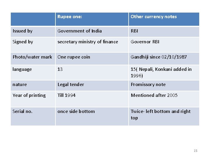 Rupee one: Other currency notes Issued by Government of India RBI Signed by secretary