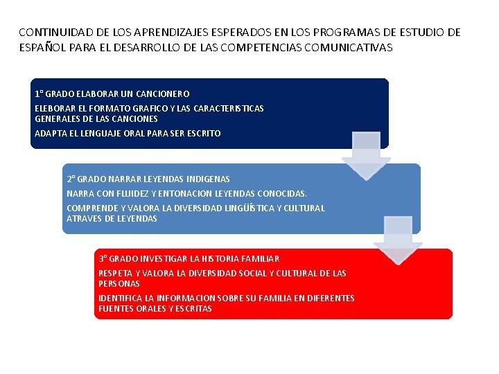 CONTINUIDAD DE LOS APRENDIZAJES ESPERADOS EN LOS PROGRAMAS DE ESTUDIO DE ESPAÑOL PARA EL