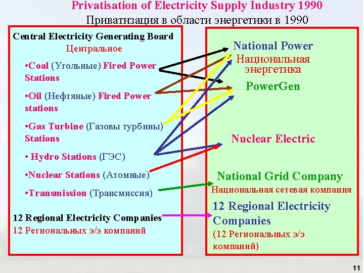 Privatisation of Electricity Supply Industry 1990 Приватизация в области энергетики в 1990 Central Electricity Privatisation of Electricity Supply Industry 1990 Приватизация в области энергетики в 1990 Central Electricity